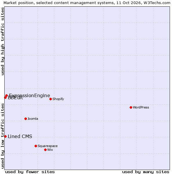 Market position of ExpressionEngine vs. BBEdit vs. Lined CMS