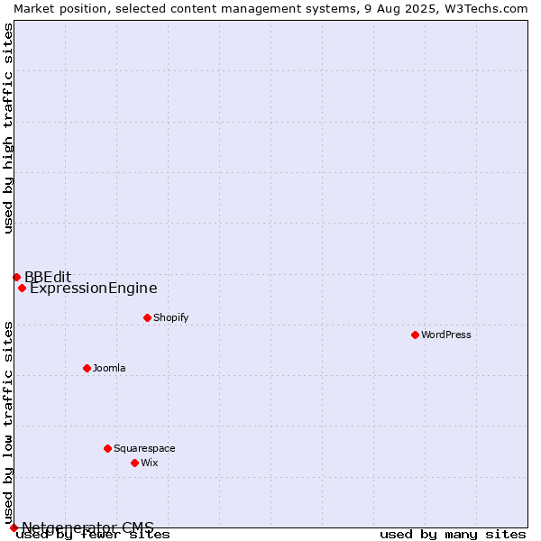 Market position of ExpressionEngine vs. BBEdit vs. Netgenerator CMS