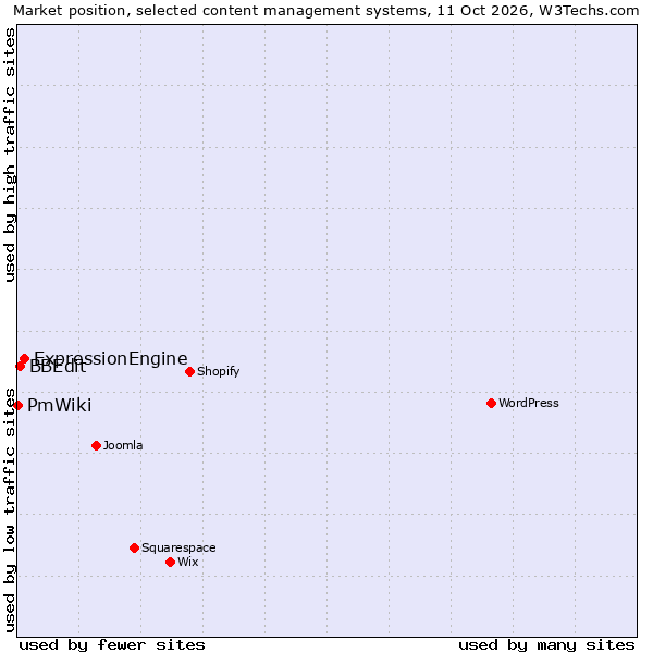 Market position of ExpressionEngine vs. BBEdit vs. PmWiki