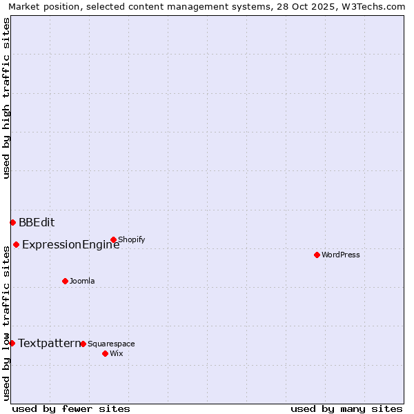 Market position of ExpressionEngine vs. BBEdit vs. Textpattern
