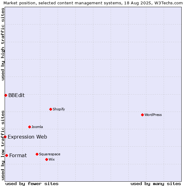 Market position of Format vs. BBEdit vs. Expression Web