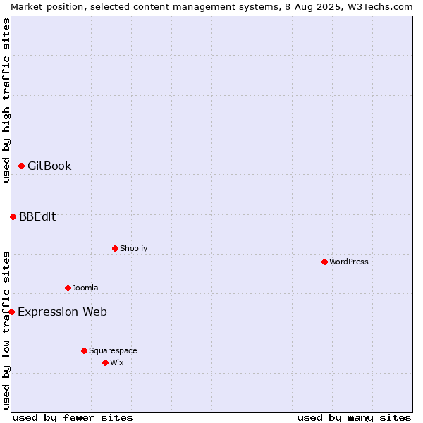 Market position of GitBook vs. BBEdit vs. Expression Web