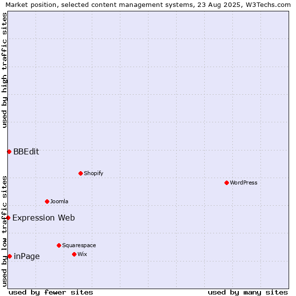 Market position of inPage vs. BBEdit vs. Expression Web