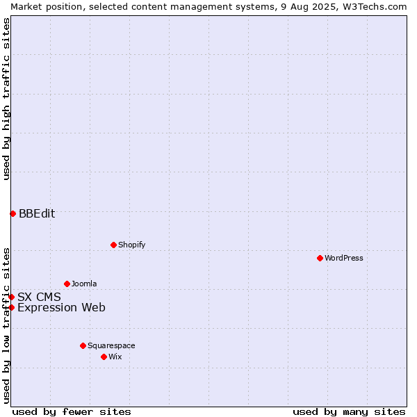 Market position of BBEdit vs. Expression Web vs. SX CMS