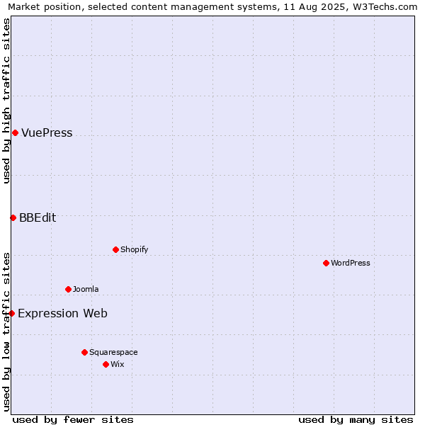 Market position of VuePress vs. BBEdit vs. Expression Web
