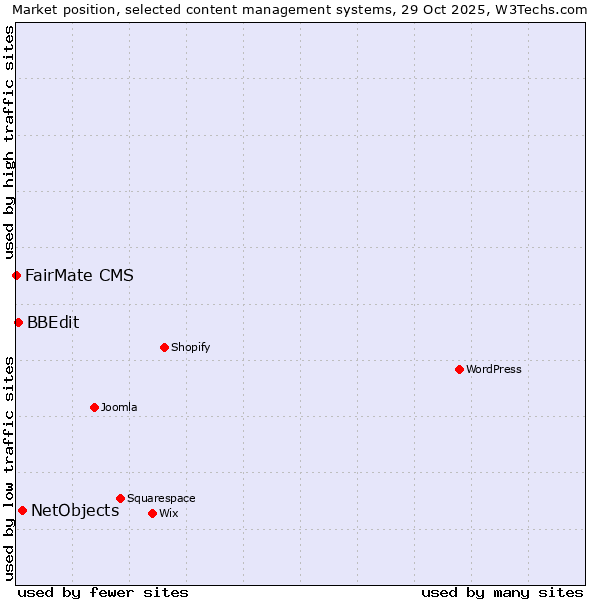 Market position of NetObjects vs. BBEdit vs. FairMate CMS