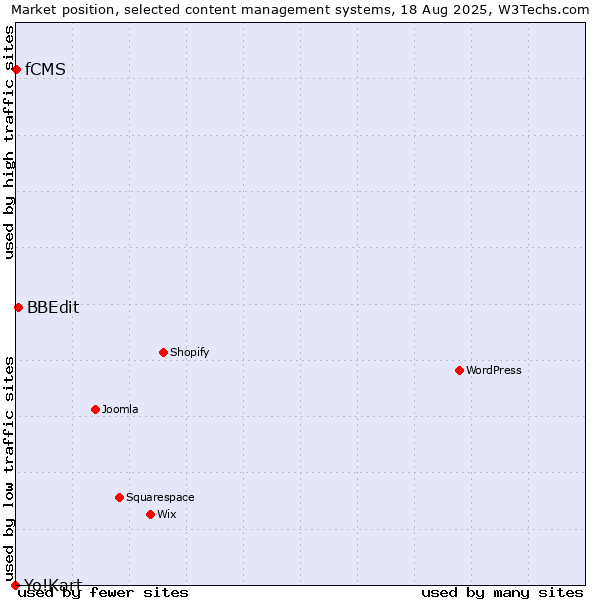 Market position of BBEdit vs. fCMS vs. Yo!Kart