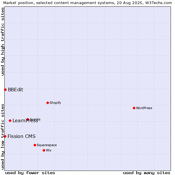 Market position of LearnPress vs. BBEdit vs. Fission CMS
