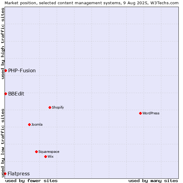 Market position of PHP-Fusion vs. BBEdit vs. Flatpress