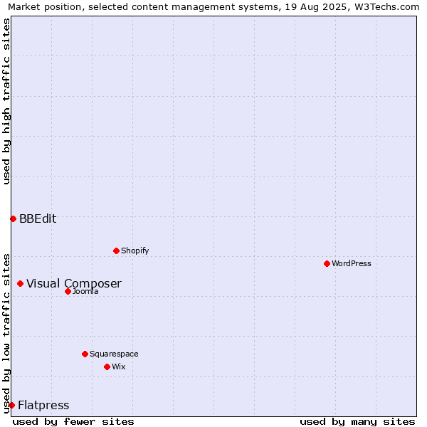 Market position of Visual Composer vs. BBEdit vs. Flatpress