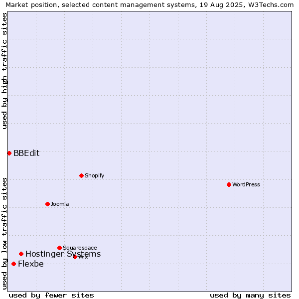Market position of Hostinger Systems vs. Flexbe vs. BBEdit