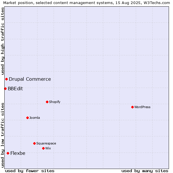 Market position of Flexbe vs. Drupal Commerce vs. BBEdit