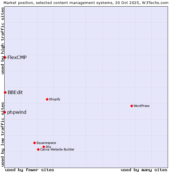 Market position of BBEdit vs. FlexCMP vs. phpwind