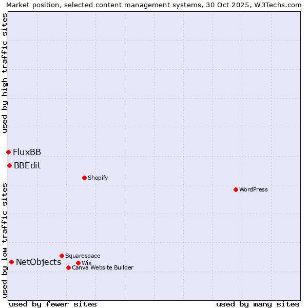 Market position of NetObjects vs. BBEdit vs. FluxBB