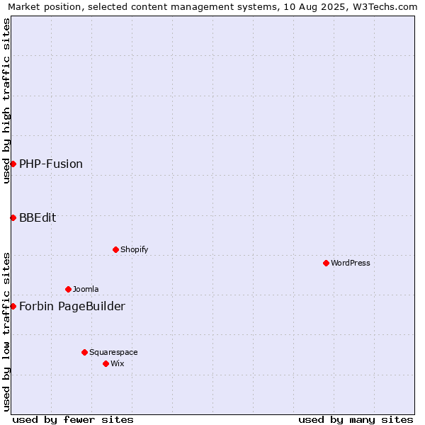 Market position of PHP-Fusion vs. BBEdit vs. Forbin PageBuilder