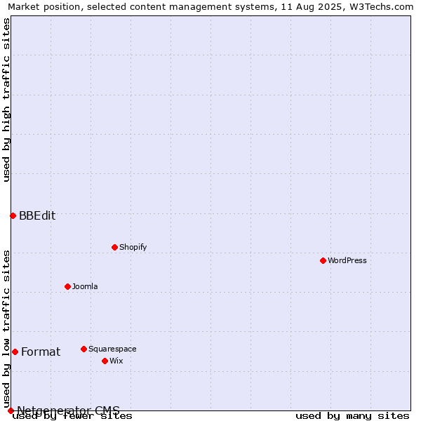 Market position of Format vs. BBEdit vs. Netgenerator CMS