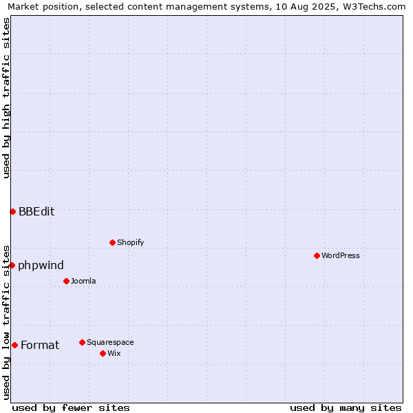 Market position of Format vs. BBEdit vs. phpwind
