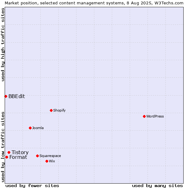 Market position of Tistory vs. Format vs. BBEdit