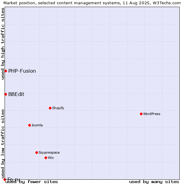Market position of PHP-Fusion vs. BBEdit vs. Fo.ru