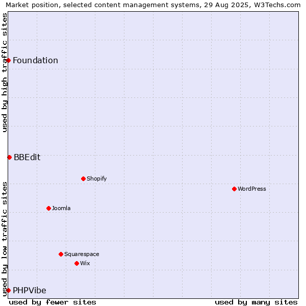 Market position of BBEdit vs. Foundation vs. PHPVibe