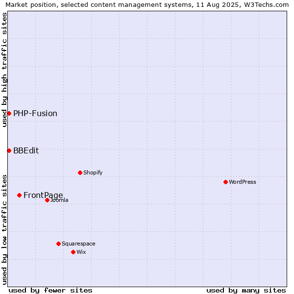Market position of FrontPage vs. PHP-Fusion vs. BBEdit