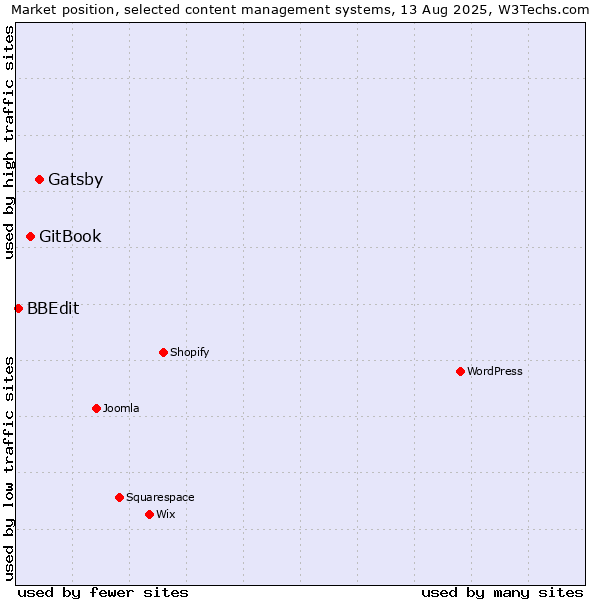 Market position of Gatsby vs. GitBook vs. BBEdit