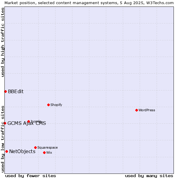 Market position of NetObjects vs. BBEdit vs. GCMS Ajax CMS