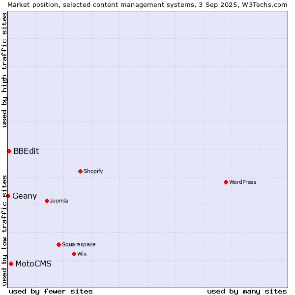 Market position of MotoCMS vs. BBEdit vs. Geany