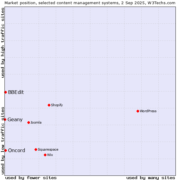 Market position of BBEdit vs. Oncord vs. Geany