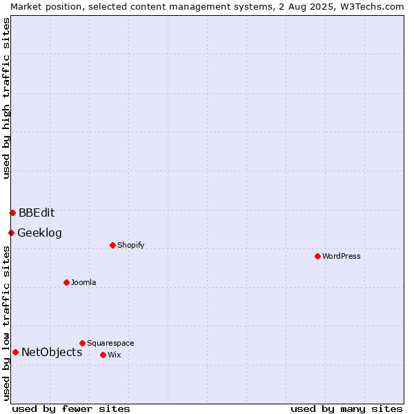 Market position of NetObjects vs. BBEdit vs. Geeklog