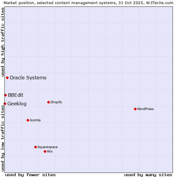 Market position of Oracle Systems vs. BBEdit vs. Geeklog