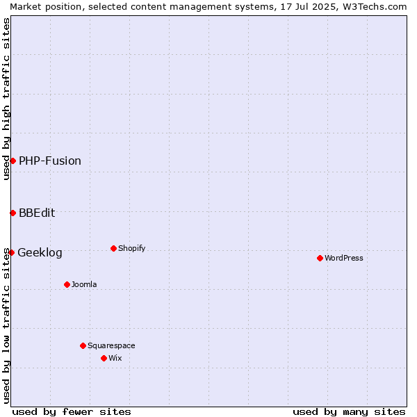 Market position of PHP-Fusion vs. BBEdit vs. Geeklog
