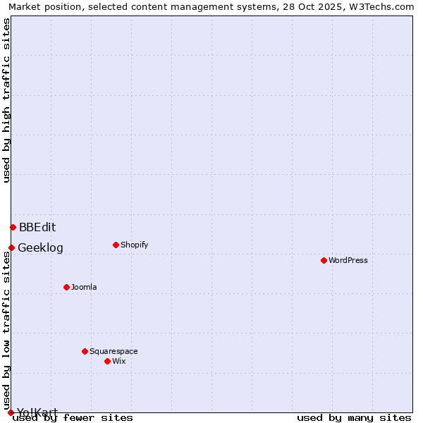 Market position of BBEdit vs. Geeklog vs. Yo!Kart