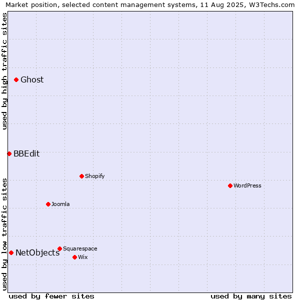 Market position of Ghost vs. NetObjects vs. BBEdit