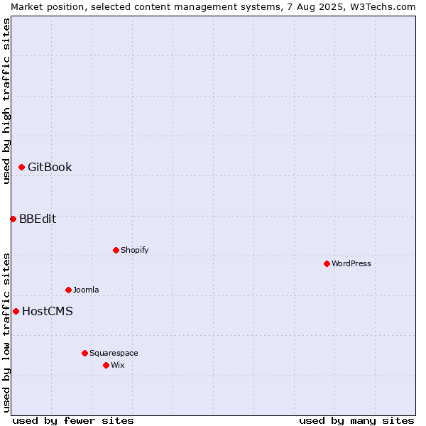 Market position of GitBook vs. HostCMS vs. BBEdit