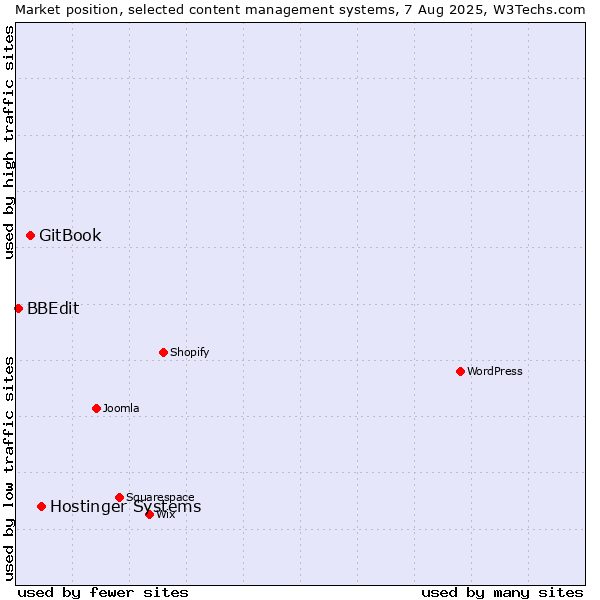 Market position of Hostinger Systems vs. GitBook vs. BBEdit