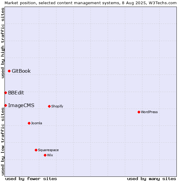 Market position of GitBook vs. BBEdit vs. ImageCMS