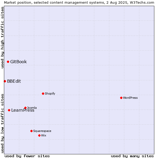 Market position of LearnPress vs. GitBook vs. BBEdit