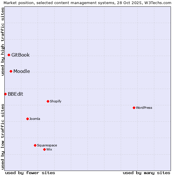 Market position of Moodle vs. GitBook vs. BBEdit