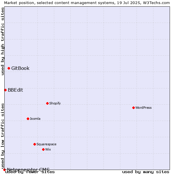 Market position of GitBook vs. BBEdit vs. Netgenerator CMS