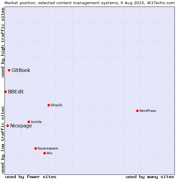 Market position of GitBook vs. Nicepage vs. BBEdit