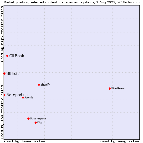 Market position of GitBook vs. BBEdit vs. Notepad++