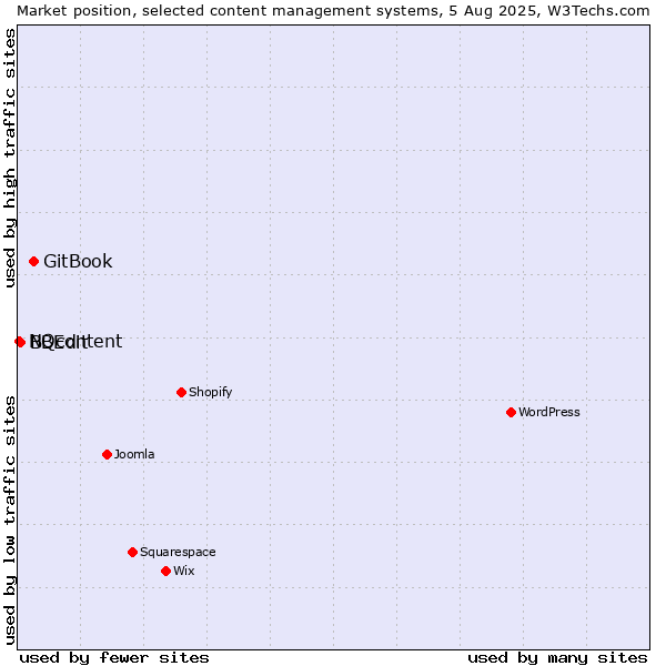 Market position of GitBook vs. BBEdit vs. NQcontent