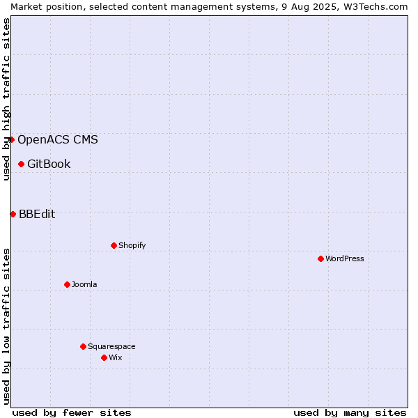 Market position of GitBook vs. BBEdit vs. OpenACS CMS