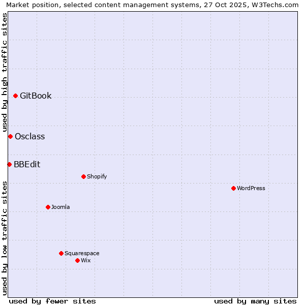 Market position of GitBook vs. Osclass vs. BBEdit