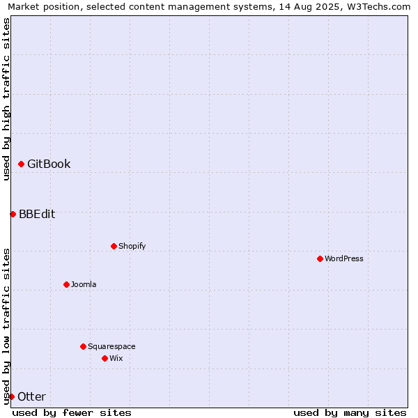 Market position of GitBook vs. BBEdit vs. Otter