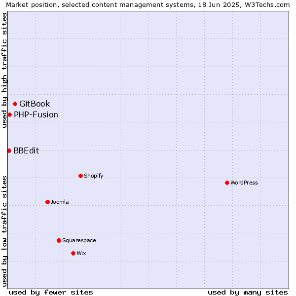 Market position of GitBook vs. PHP-Fusion vs. BBEdit