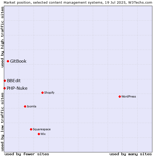 Market position of GitBook vs. BBEdit vs. PHP-Nuke