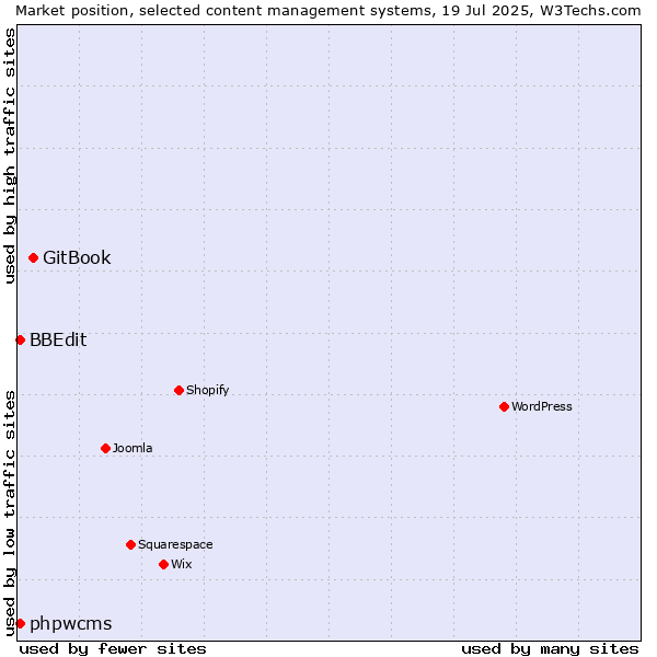 Market position of GitBook vs. BBEdit vs. phpwcms