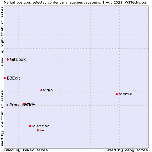 Market position of GitBook vs. ProcessWire vs. BBEdit